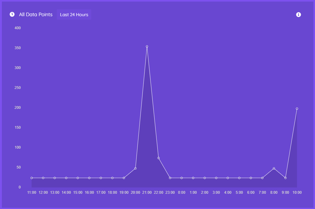 Screenshot of the all data points chart